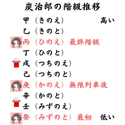 甲乙丙丁戊己庚辛壬癸 鬼滅の刃|【鬼滅の刃】階級の順番やルールとは？炭治郎は柱になれるのか…